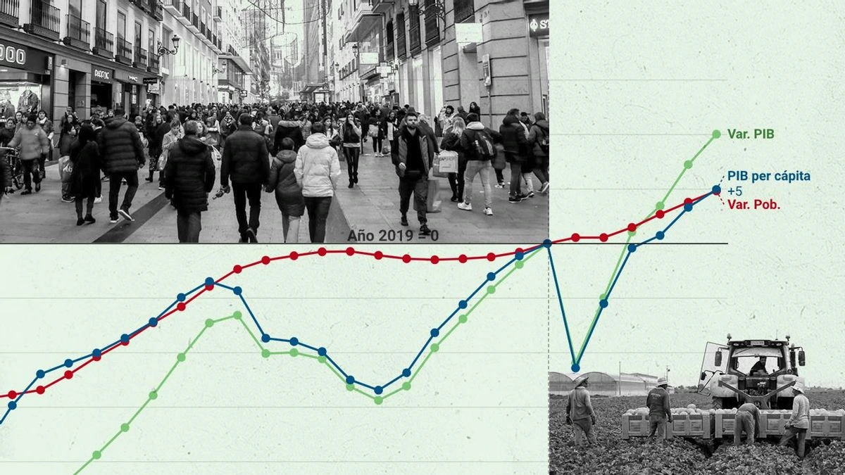 Por qué es bueno que España atraiga población: ni la economía crece “al peso” ni el PIB per cápita se estanca