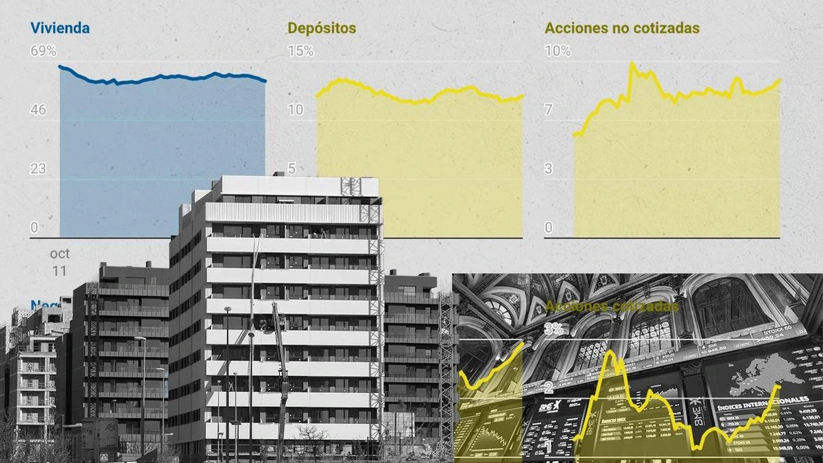 ¿Dónde tienen los españoles su ahorro? Los hogares más pobres, en la vivienda; los ricos, en activos financieros